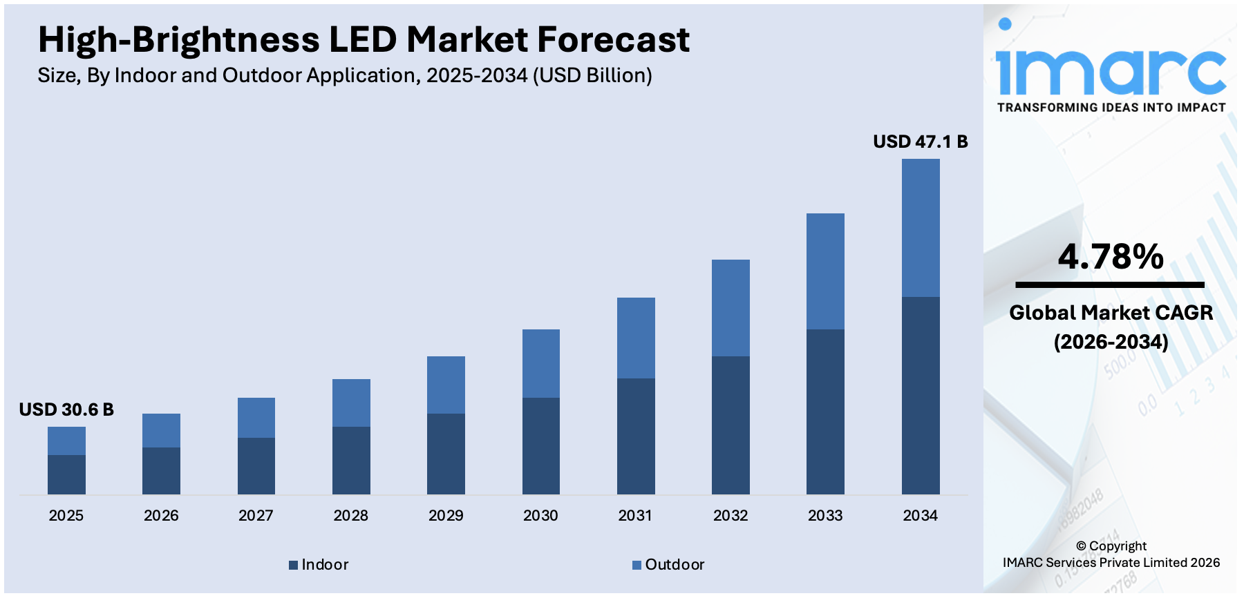 High-Brightness LED Market Size